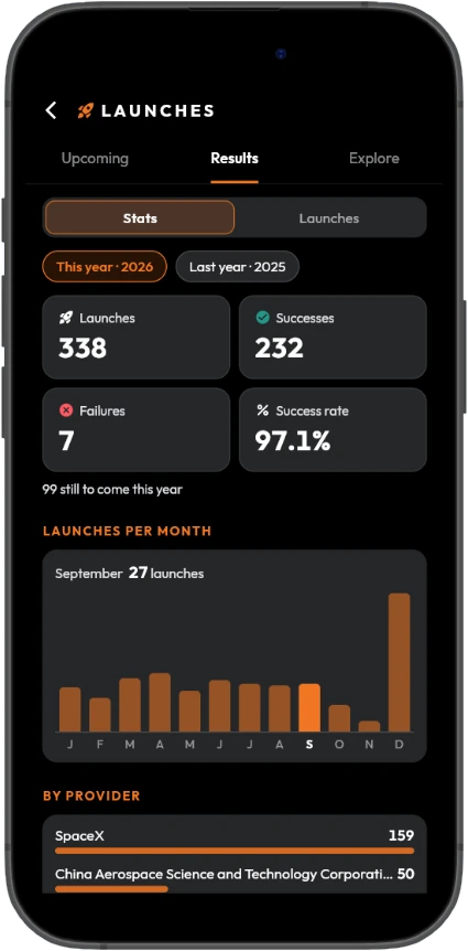 Launch statistics for 2026: launches, successes, failures, success rate and launches per month