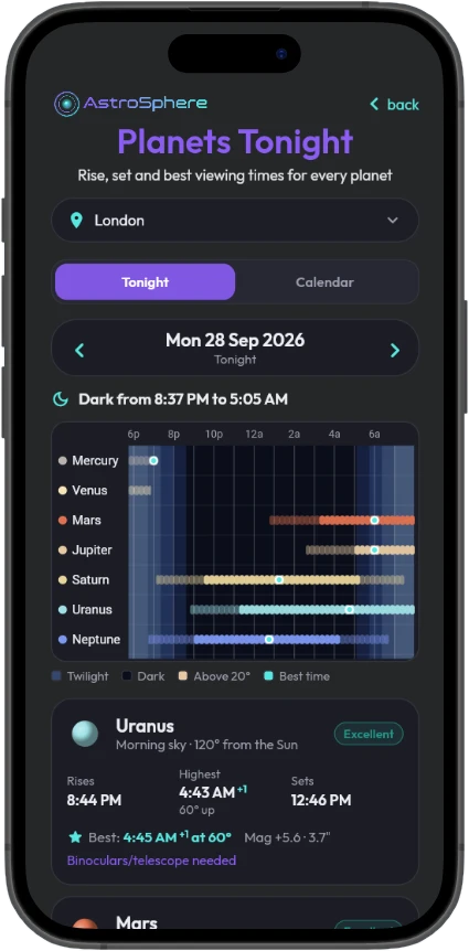 Timeline of tonight showing when each planet is visible, with the best time marked